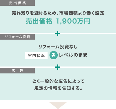 売れ残りを避けるため、市場価額より低く設定 売出価格 1,900万円 / リフォーム投資 リフォーム投資なし 室内状況 劣のまま / 広告 ごく一般的な広告によって規定の情報を告知する。