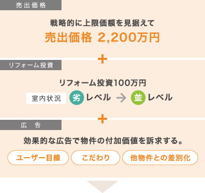 売出価格 戦略的に上限価額を見据えて 売出価格 2,200万円 / リフォーム投資 リフォーム投資100万円 室内状況 劣→並 / 広告 効果的な広告で物件の付加価値を訴求する。 ユーザー目線・こだわり・他物件との差別化